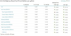 onhighway_diesel_fuel_price_chart_11 onhighway_diesel_fuel_price_chart_11