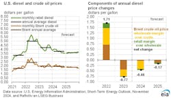 eia_diesel_and_crude_oil_prices_11 eia_diesel_and_crude_oil_prices_11