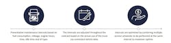 Adaptive maintenance involves the adjustment of service intervals based on the actual use of the truck, as shown through connected vehicle data. Adaptive maintenance involves the adjustment of service intervals based on the actual use of the truck, as shown through connected vehicle data.