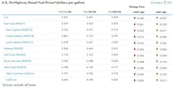 Onhighway Diesel Fuel Price Chart 11 Onhighway Diesel Fuel Price Chart 11