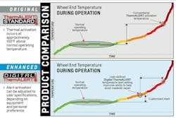 Digital ThermALERT is installed in the axle, where thermocouple wires then extend to the wheel ends. Those wires are able to pull temperature readings from the bearing area of the wheel end. Maintenance managers can set adjustable temperature alerts for equipment monitoring, break-ins, and testing. Digital ThermALERT is installed in the axle, where thermocouple wires then extend to the wheel ends. Those wires are able to pull temperature readings from the bearing area of the wheel end. Maintenance managers can set adjustable temperature alerts for equipment monitoring, break-ins, and testing.