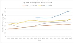 MPG by fleet adoption rate MPG by fleet adoption rate