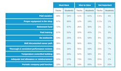 What technicians and students look for in employers, according to the 2025 WrenchWay Voice of the Technician Survey. What technicians and students look for in employers, according to the 2025 WrenchWay Voice of the Technician Survey.