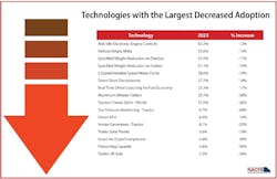 fuel efficient technologies with largest decreased adoption fuel efficient technologies with largest decreased adoption