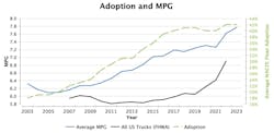 the correlation of fuel-efficient technology adoption and the increase in mpg the correlation of fuel-efficient technology adoption and the increase in mpg