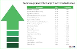 fuel-efficiency technologies with the largest increase in fleet adoption fuel-efficiency technologies with the largest increase in fleet adoption