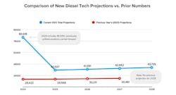 comparison_of_new_diesel_tech_projections comparison_of_new_diesel_tech_projections