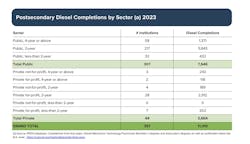 postsecondary_diesel_completions_by_sector postsecondary_diesel_completions_by_sector