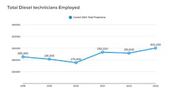 total_diesel_techs_employed total_diesel_techs_employed