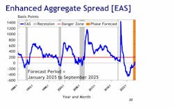 eas__recession_danger_zone_phase_forecast eas__recession_danger_zone_phase_forecast