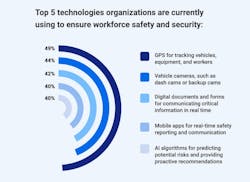 tech_orgs_using_for_safety_and_security_better tech_orgs_using_for_safety_and_security_better
