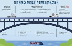 NACFE first began using the term Messy Middle in 2018 to describe the time between now and when trucking gets to a zero-emission future. NACFE first began using the term Messy Middle in 2018 to describe the time between now and when trucking gets to a zero-emission future.