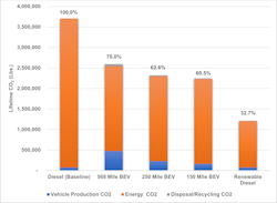 Research by the American Transportation Research Institute (ATRI) suggests that RD helps reduce per-truck lifecycle CO2 much better than a BEV. Research by the American Transportation Research Institute (ATRI) suggests that RD helps reduce per-truck lifecycle CO2 much better than a BEV.