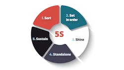 Practicing 5S methods will keep a shop cleaner, safer, and more productive. Practicing 5S methods will keep a shop cleaner, safer, and more productive.