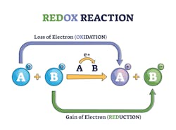 The Oxidation-Reduction (Redox) Reaction The Oxidation-Reduction (Redox) Reaction