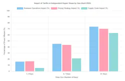 Impact of tariffs on independent repair shops by size Impact of tariffs on independent repair shops by size