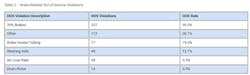 brakerelated_oos_issues_brake_safety_day_2025 brakerelated_oos_issues_brake_safety_day_2025