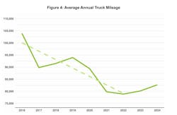 avg. annual truck mileage avg. annual truck mileage