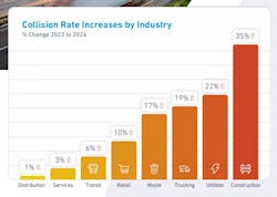 collision_rate_increase_by_industry collision_rate_increase_by_industry
