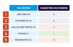 top_5_cities_for_risky_driving top_5_cities_for_risky_driving