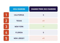 top_5_states_for_risky_driving top_5_states_for_risky_driving