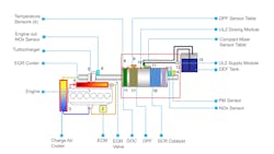 Here is a diagram of most current aftertreatment systems, including the DPF, SCR, and more. Here is a diagram of most current aftertreatment systems, including the DPF, SCR, and more.