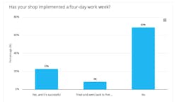 We asked you if you were interested in four-day work weeks for your shop, here's the results so far. We asked you if you were interested in four-day work weeks for your shop, here's the results so far.