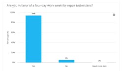 Are you in favor of a four-day work week? Are you in favor of a four-day work week?