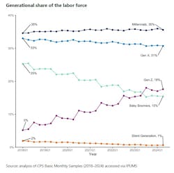 Changes in Generational Workforce Changes in Generational Workforce