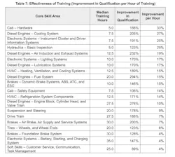 Effectiveness of training techs Effectiveness of training techs