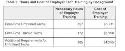 Hours cost of employer tech training by background Hours cost of employer tech training by background