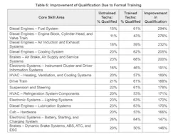 Improvement of Qualifications due to formal training for techs Improvement of Qualifications due to formal training for techs