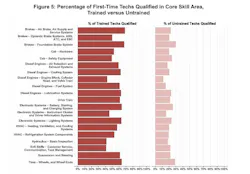 FIrst-Time techs qualifications in core skills - shop perspective FIrst-Time techs qualifications in core skills - shop perspective