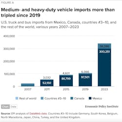 Economic Policy Institute data indicates a dramatic rise in imported medium- and heavy-duty trucks, mostly from Mexico. Economic Policy Institute data indicates a dramatic rise in imported medium- and heavy-duty trucks, mostly from Mexico.