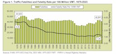 NHTSA Traffic fatalities per 100 million VMT NHTSA Traffic fatalities per 100 million VMT
