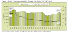 NHTSA Traffic fatalities per 100 million VMT