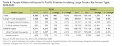 NHTSA people injured and killed in large truck crashes NHTSA people injured and killed in large truck crashes