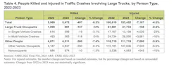 NHTSA people injured and killed in large truck crashes