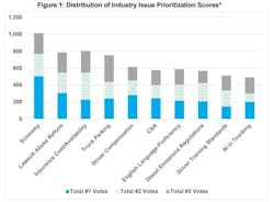 ATRI Top 10 Concerns Chart ATRI Top 10 Concerns Chart