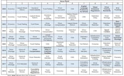 ATRI TOp 10 Concerns 2025 ATRI TOp 10 Concerns 2025