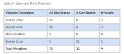 2025_cvsa_brake_safety_week_drum_and_rotor_violations 2025_cvsa_brake_safety_week_drum_and_rotor_violations