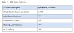 2025_cvsa_brake_safety_week_oos_brake_violations 2025_cvsa_brake_safety_week_oos_brake_violations