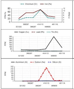 Sample Lube Alert With Coolant Contamination Sample Lube Alert With Coolant Contamination