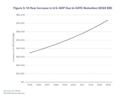 10-year- increase in US GDP due to tort cost reduction 10-year- increase in US GDP due to tort cost reduction