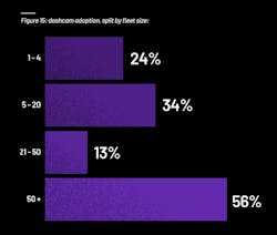 Dashcam adoption by fleet size Dashcam adoption by fleet size