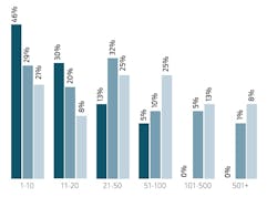 Number of technicians Number of technicians