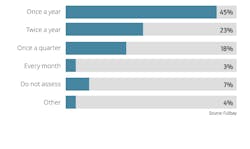 How often do you assess your labor rate How often do you assess your labor rate