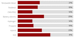What alt-fuels are you using or considering for the next three years? What alt-fuels are you using or considering for the next three years?