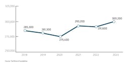 Total diesel techs employed Total diesel techs employed