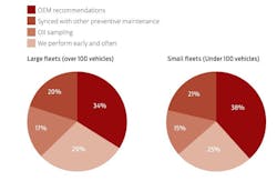 How do you plan oil change intervals? How do you plan oil change intervals?